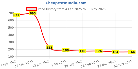 industrybuying.com RS PRO SPST On-Off Rocker Switch Panel Mount, 419700 rs pro Price History Graph from 4 Feb 2025 to 30 Nov 2025