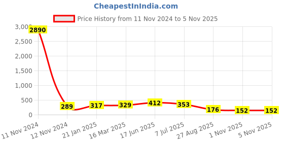 industrybuying.com RS PRO Square Bracket for Use with Top Hat DIN Rail, 467343 rs pro Price History Graph from 11 Nov 2024 to 4 Nov 2025