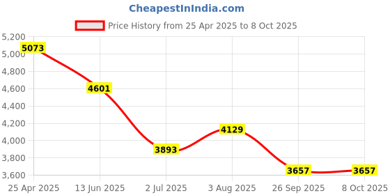 industrybuying.com RS PRO Square M10 Anti Vibration Mount with 140 Kg Compression Load, 1712644 rs pro Price History Graph from 25 Apr 2025 to 8 Oct 2025