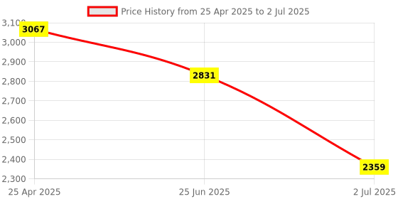industrybuying.com RS PRO Square M10 Anti Vibration Mount with 40 Kg Compression Load, 1712643 rs pro Price History Graph from 25 Apr 2025 to 2 Jul 2025