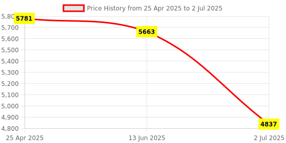 industrybuying.com RS PRO Square M16 Anti Vibration Mount with 194 Kg Compression Load, 1712667 rs pro Price History Graph from 25 Apr 2025 to 2 Jul 2025