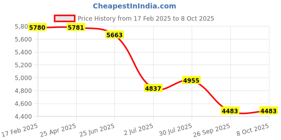 industrybuying.com RS PRO Square M16 Anti Vibration Mount with 290 Kg Compression Load, 1712666 rs pro Price History Graph from 17 Feb 2025 to 8 Oct 2025