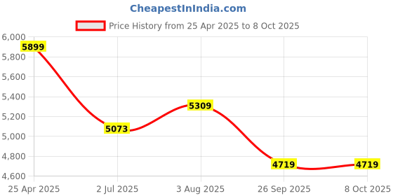 industrybuying.com RS PRO Square M16 Anti Vibration Mount with 610 Kg Compression Load, 1712668 rs pro Price History Graph from 25 Apr 2025 to 7 Oct 2025