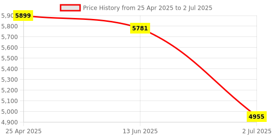 industrybuying.com RS PRO Square M20 Anti Vibration Mount with 290 Kg Compression Load, 1712664 rs pro Price History Graph from 25 Apr 2025 to 2 Jul 2025