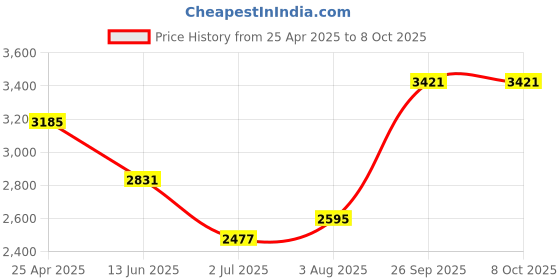 industrybuying.com RS PRO Square M6 Anti Vibration Mount with 9 Kg Compression Load, 1712642 (Pack of 2 pcs) rs pro Price History Graph from 25 Apr 2025 to 8 Oct 2025