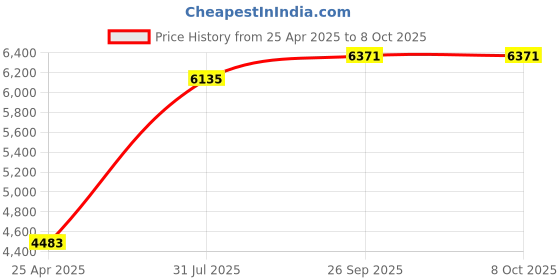 industrybuying.com RS PRO Square Nylon Tube Insert, 1000kg Static Load Capacity Model No 2350953 (Bag of 4) rs pro Price History Graph from 25 Apr 2025 to 7 Oct 2025