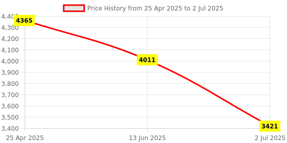 industrybuying.com RS PRO Square Nylon Tube Insert, 1000kg Static Load Capacity Model No 2350975 (Bag of 4) rs pro Price History Graph from 25 Apr 2025 to 2 Jul 2025