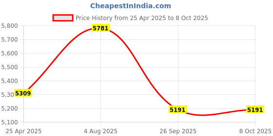 industrybuying.com RS PRO Square Nylon Tube Insert, 1000kg Static Load Capacity Model No 2350997 (Bag of 4) rs pro Price History Graph from 25 Apr 2025 to 8 Oct 2025