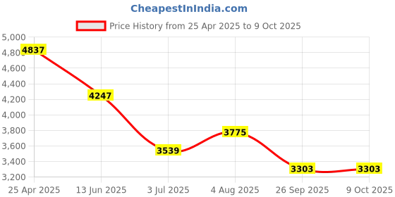 industrybuying.com RS PRO Square Nylon Tube Insert, 1000kg Static Load Capacity Model No 2351007 (Bag of 4) rs pro Price History Graph from 25 Apr 2025 to 8 Oct 2025