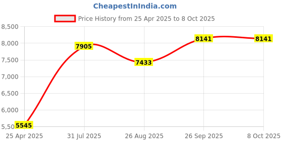 industrybuying.com RS PRO Square Nylon Tube Insert, 1200kg Static Load Capacity Model No 2351013 (Bag of 4) rs pro Price History Graph from 25 Apr 2025 to 8 Oct 2025