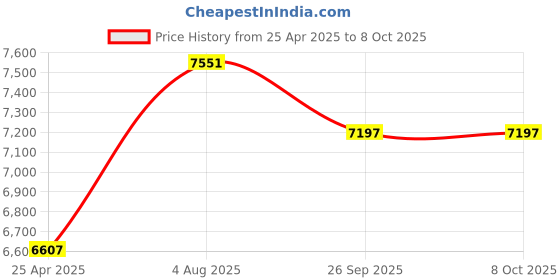 industrybuying.com RS PRO Square Nylon Tube Insert, 1200kg Static Load Capacity Model No 2351029 (Bag of 4) rs pro Price History Graph from 25 Apr 2025 to 8 Oct 2025