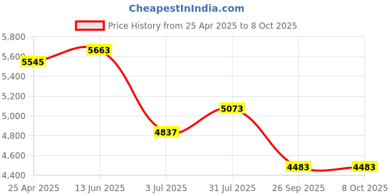 industrybuying.com RS PRO Square Nylon Tube Insert, 1200kg Static Load Capacity Model No 2351035 (Bag of 4) rs pro Price History Graph from 25 Apr 2025 to 8 Oct 2025
