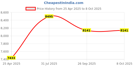 industrybuying.com RS PRO Square Nylon Tube Insert, 1200kg Static Load Capacity Model No 2351041 (Bag of 4) rs pro Price History Graph from 25 Apr 2025 to 7 Oct 2025