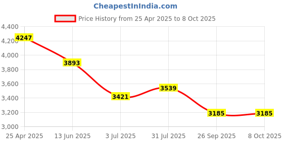 industrybuying.com RS PRO Square Nylon Tube Insert, 500kg Static Load Capacity Model No 2350925 (Bag of 4) rs pro Price History Graph from 25 Apr 2025 to 7 Oct 2025