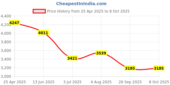 industrybuying.com RS PRO Square Nylon Tube Insert, 500kg Static Load Capacity Model No 2350947 (Bag of 4) rs pro Price History Graph from 25 Apr 2025 to 7 Oct 2025