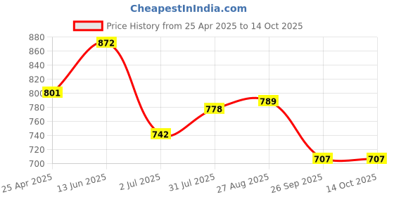 industrybuying.com RS PRO Square Standard Screwdriver 1 Tip 1829759 rs pro Price History Graph from 25 Apr 2025 to 13 Oct 2025
