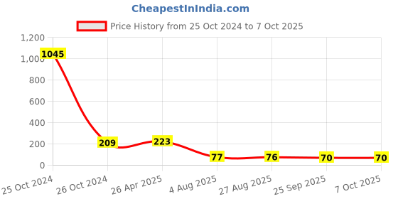 industrybuying.com RS PRO Square Wave Buzzer, Voltage 1 -20 V AC, Frequency 4 kHz, Model No 7716910 rs pro Price History Graph from 25 Oct 2024 to 6 Oct 2025