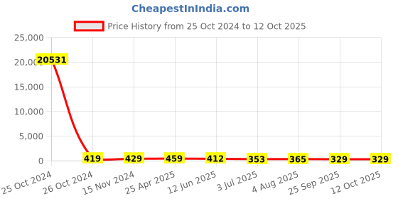 industrybuying.com RS PRO Square Wave Buzzer, Voltage 1 -25 V AC, Frequency 3500 Hz - 4.5 kHz, Model No 1722259 rs pro Price History Graph from 25 Oct 2024 to 11 Oct 2025