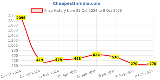 industrybuying.com RS PRO Square Wave Buzzer, Voltage 1 -3 V, Frequency 2000 Hz - 2.8 kHz, Model No 457033 rs pro Price History Graph from 25 Oct 2024 to 7 Oct 2025