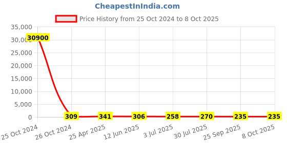 industrybuying.com RS PRO Square Wave Buzzer, Voltage 1 -30 V AC, Frequency 3000 Hz - 4 kHz, Model No 1710883 rs pro Price History Graph from 25 Oct 2024 to 8 Oct 2025