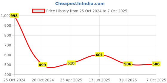 industrybuying.com RS PRO Square Wave Buzzer, Voltage 1 -30 V AC, Frequency 3000 Hz - 4 kHz, Model No 7243150 rs pro Price History Graph from 25 Oct 2024 to 6 Oct 2025