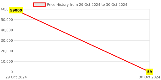 industrybuying.com RS PRO Square Wave Buzzer, Voltage 1 -30 V, Frequency 4 kHz, Model No 1812642 rs pro Price History Graph from 29 Oct 2024 to 30 Oct 2024