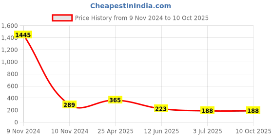 industrybuying.com RS PRO Square Wave Buzzer, Voltage 30 V AC, Frequency 2.4 kHz, Model No 7541987 rs pro Price History Graph from 9 Nov 2024 to 9 Oct 2025