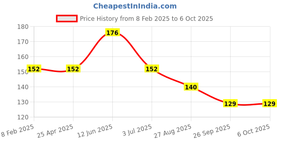 industrybuying.com RS PRO Square Wave Buzzer, Voltage 30 V, Frequency 1.1 kHz, Model No 1812649 rs pro Price History Graph from 8 Feb 2025 to 6 Oct 2025