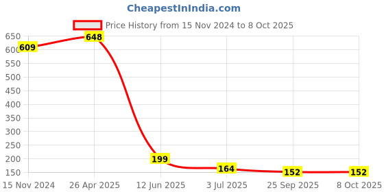 industrybuying.com RS PRO Square Wave Buzzer, Voltage 30 V, Frequency 2.5 kHz, Model No 7716926 rs pro Price History Graph from 15 Nov 2024 to 8 Oct 2025