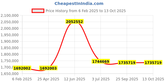 industrybuying.com RS PRO Square Wave Buzzer, Voltage 30 V, Frequency 2.8 kHz, Model No 1812641 (Pack of 12000 Piece) rs pro Price History Graph from 6 Feb 2025 to 13 Oct 2025