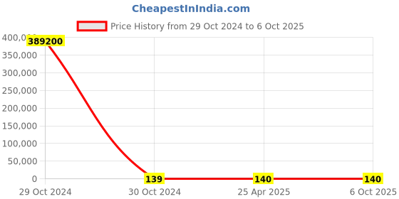 industrybuying.com RS PRO Square Wave Buzzer, Voltage 30 V, Frequency 3.3 kHz, Model No 1812648 rs pro Price History Graph from 29 Oct 2024 to 6 Oct 2025