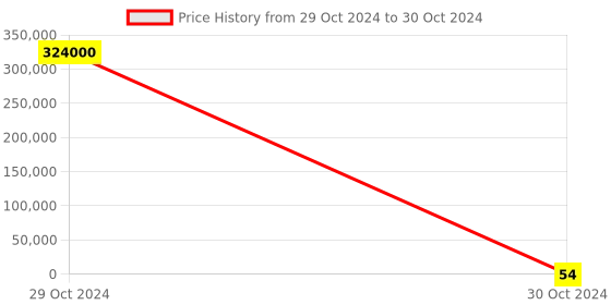 industrybuying.com RS PRO Square Wave Buzzer, Voltage 30 V, Frequency 4 kHz, Model No 1812643 rs pro Price History Graph from 29 Oct 2024 to 30 Oct 2024