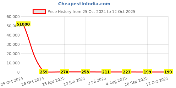 industrybuying.com RS PRO Square Wave Buzzer, Voltage 30 V, Frequency 4800 Hz - 6.2 kHz, Model No 1710885 rs pro Price History Graph from 25 Oct 2024 to 12 Oct 2025