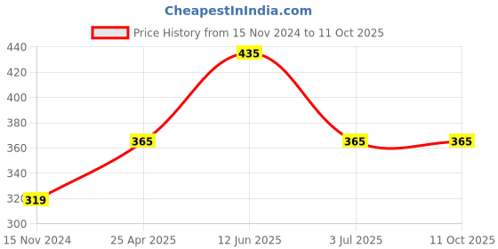 industrybuying.com RS PRO Square Wave Buzzer, Voltage 5 -25 V AC, Frequency 5.2 kHz, Model No 7541977 rs pro Price History Graph from 15 Nov 2024 to 10 Oct 2025