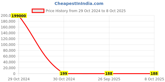 industrybuying.com RS PRO Square Wave Buzzer, Voltage 50 V, Frequency 800 Hz, Model No 1812651 rs pro Price History Graph from 29 Oct 2024 to 8 Oct 2025
