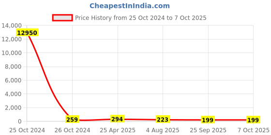 industrybuying.com RS PRO Square Wave Buzzer, Voltage 8 -16 V, Frequency 2000 Hz - 2.8 kHz, Model No 1710843 rs pro Price History Graph from 25 Oct 2024 to 7 Oct 2025