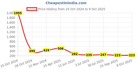 industrybuying.com RS PRO Square Wave Buzzer, Voltage 8 -16 V, Frequency 2000 Hz - 2.8 kHz, Model No 457015 rs pro Price History Graph from 25 Oct 2024 to 8 Oct 2025