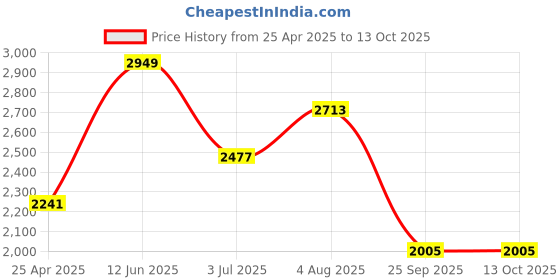 industrybuying.com RS PRO SS External Circlip, 4 mm Shaft Diameter, 3.8 mm Groove Diameter 2096586 (Bag of 100) rs pro Price History Graph from 25 Apr 2025 to 13 Oct 2025