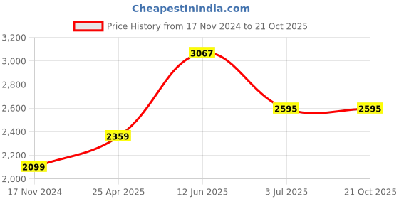 industrybuying.com RS PRO SS External Circlip, 6 mm Shaft Diameter, 5.7 mm Groove Diameter 2096609 (Bag of 100) rs pro Price History Graph from 17 Nov 2024 to 21 Oct 2025