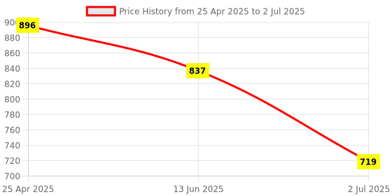 industrybuying.com RS PRO SS Nozzle Kit for use with SS-969B, 124-4133 Model No 1372236 (Set of 1) rs pro Price History Graph from 25 Apr 2025 to 2 Jul 2025