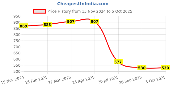 industrybuying.com RS PRO SS Nozzle Kit for use with SS-989B, 124-4134 Model No 1372235 (Set of 1) rs pro Price History Graph from 15 Nov 2024 to 4 Oct 2025