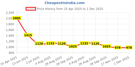 industrybuying.com RS PRO SS Pipe Fitting Hexagon Bush 1-1/2 inch x 1/2 inch Male x Female Model No 4993580 rs pro Price History Graph from 25 Apr 2025 to 1 Dec 2025