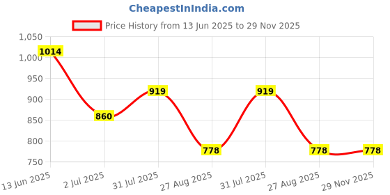 industrybuying.com RS PRO SSMA Connector Straight PCB Mount 50 Ω, 1707009 rs pro Price History Graph from 13 Jun 2025 to 28 Nov 2025