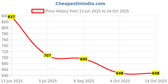 industrybuying.com RS PRO SSMB Connector Jack 50 Ω Right Angle PCB Mount, 7385822 rs pro Price History Graph from 13 Jun 2025 to 13 Oct 2025