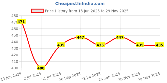 industrybuying.com RS PRO ST Fibre Optic Connector Simplex Multimode Black 2 mm, 3 mm, 900 µm, 5368115 rs pro Price History Graph from 13 Jun 2025 to 28 Nov 2025