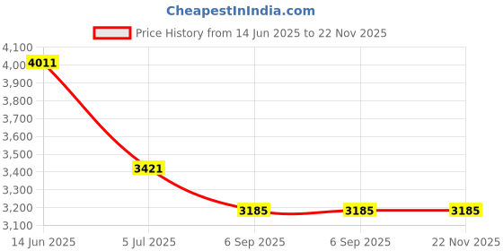 industrybuying.com RS PRO ST Fibre Optic Connector Simplex Single Mode Blue 900 µm, 1727326 rs pro Price History Graph from 14 Jun 2025 to 22 Nov 2025
