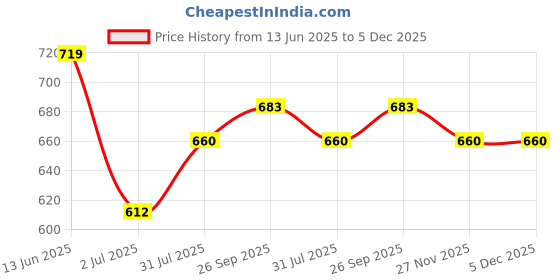 industrybuying.com RS PRO ST Fibre Optic Connector Simplex Single Mode Silver, Yellow 2 mm, 3 mm, 900 µm, 5368109 rs pro Price History Graph from 13 Jun 2025 to 5 Dec 2025