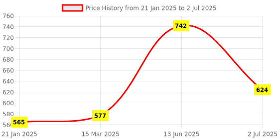 industrybuying.com RS PRO ST Multimode Simplex Fibre Optic Connector 0.3 dB 127 µm, 156241, 156241 rs pro Price History Graph from 21 Jan 2025 to 2 Jul 2025