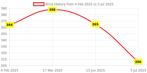 industrybuying.com RS PRO ST Multimode Simplex Fibre Optic Connector 0.3 dB 127 µm, 156257, 156257 rs pro Price History Graph from 4 Feb 2025 to 5 Jul 2025