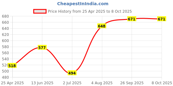 industrybuying.com RS PRO ST to ST Fibre Optic Adapter Multimode, 4226010 rs pro Price History Graph from 25 Apr 2025 to 8 Oct 2025